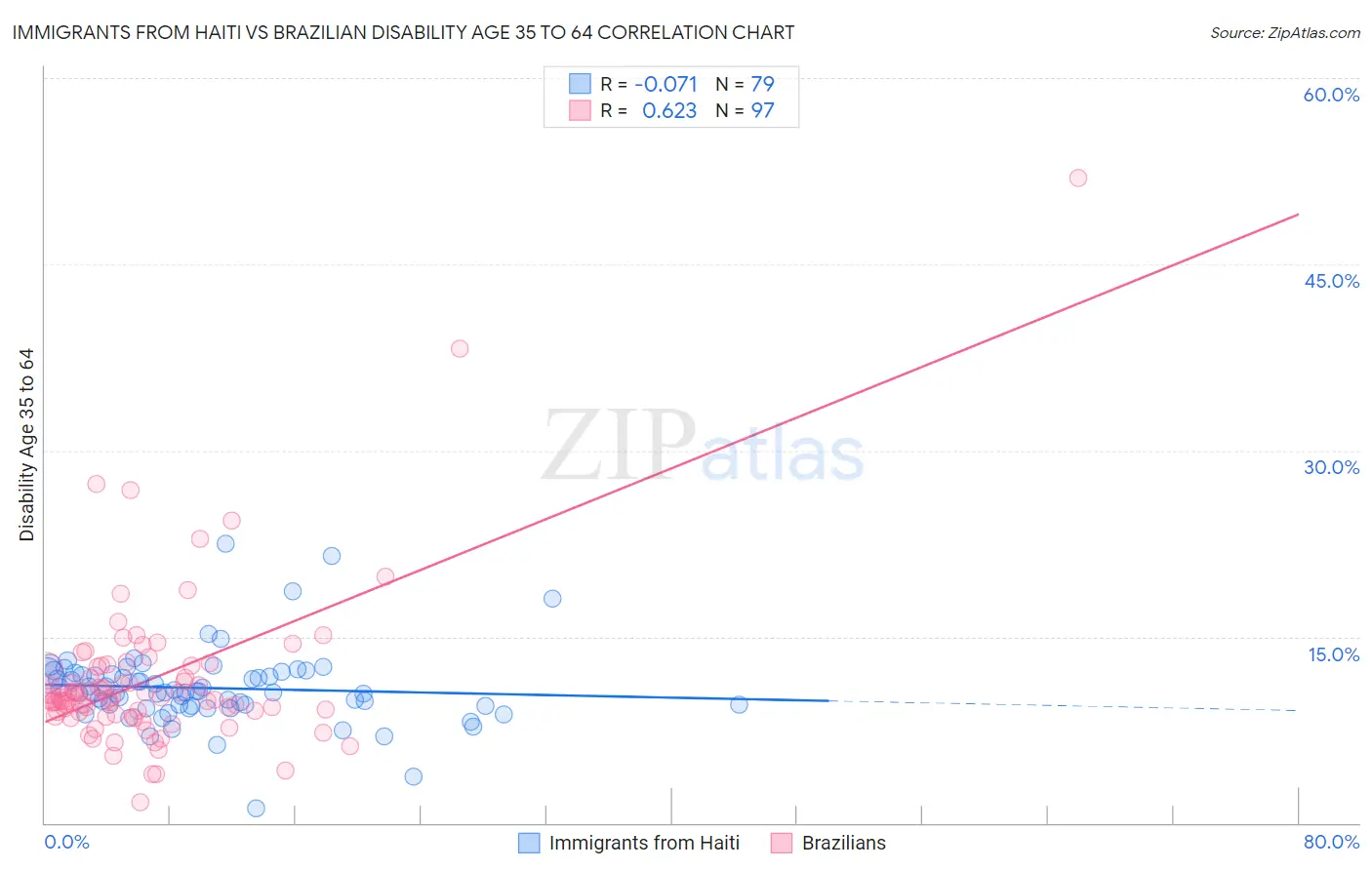Immigrants from Haiti vs Brazilian Disability Age 35 to 64