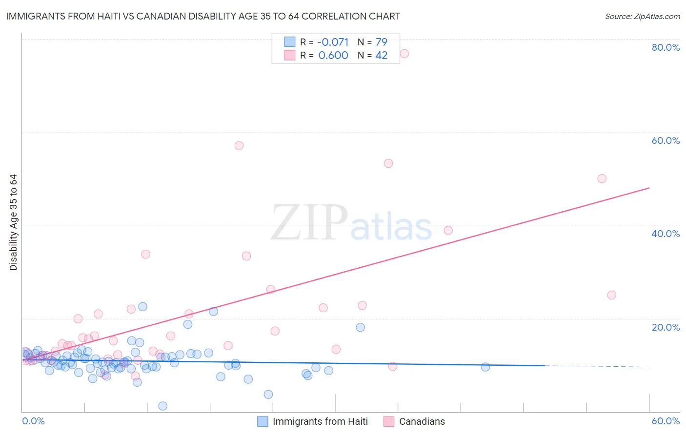 Immigrants from Haiti vs Canadian Disability Age 35 to 64