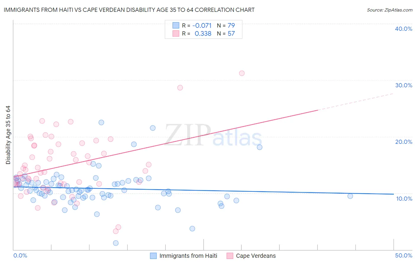 Immigrants from Haiti vs Cape Verdean Disability Age 35 to 64