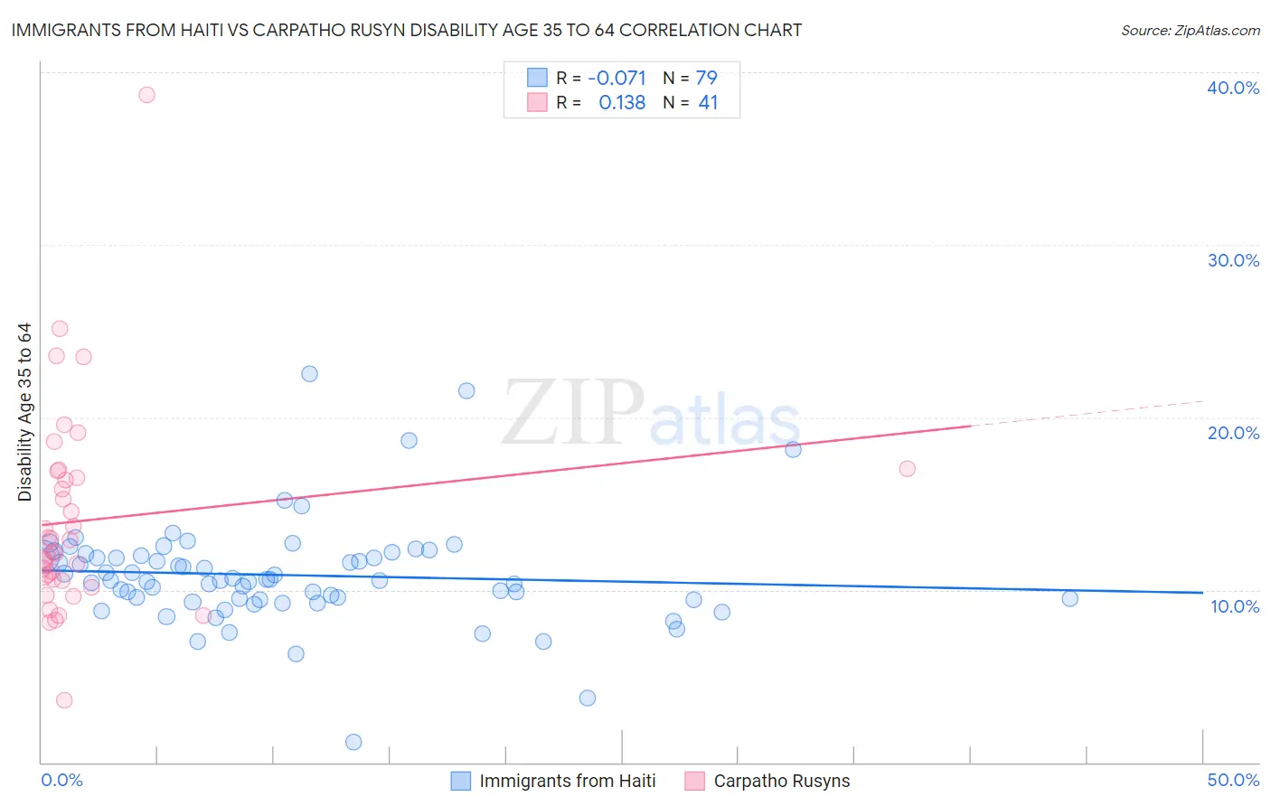 Immigrants from Haiti vs Carpatho Rusyn Disability Age 35 to 64