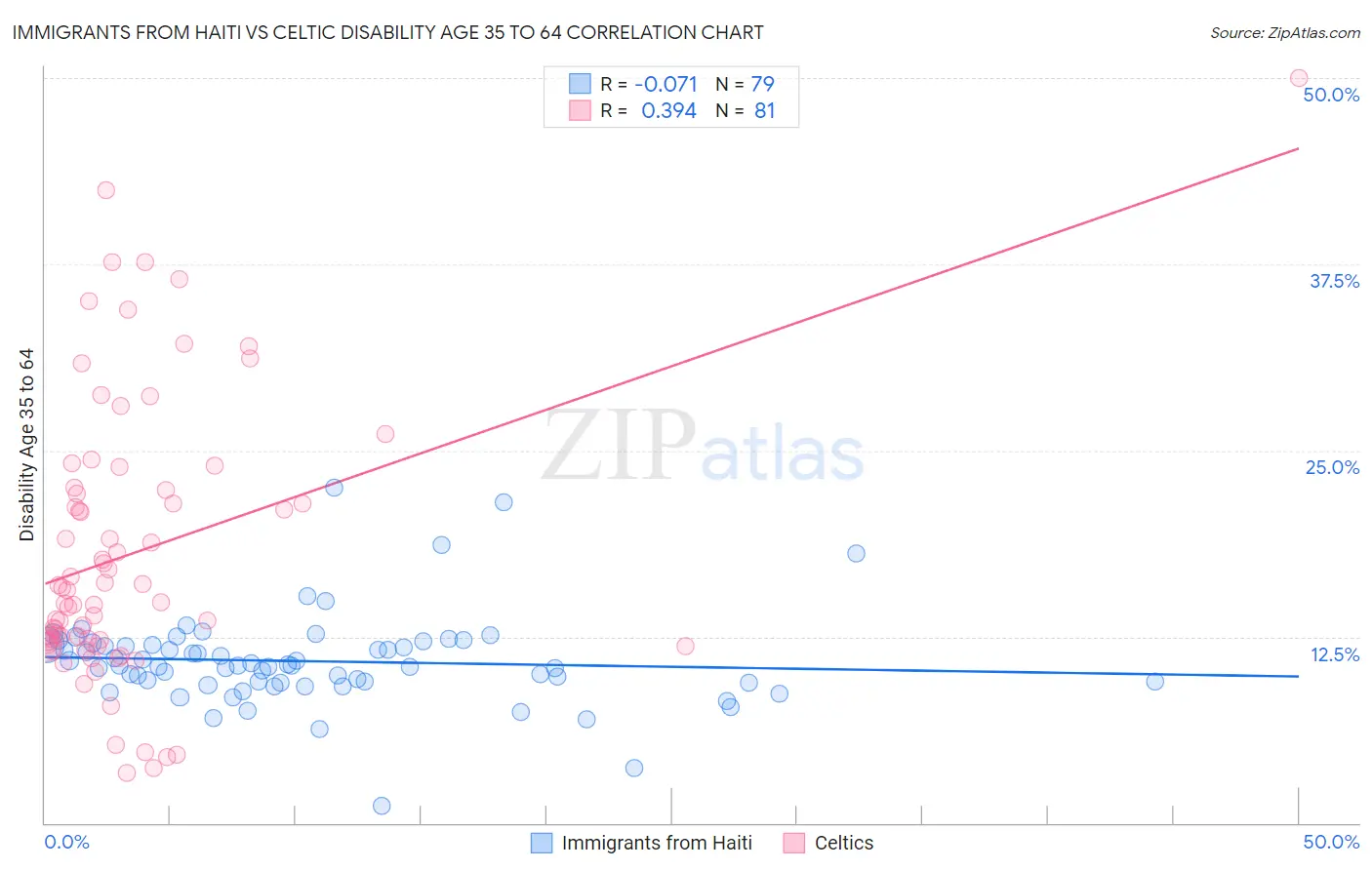 Immigrants from Haiti vs Celtic Disability Age 35 to 64