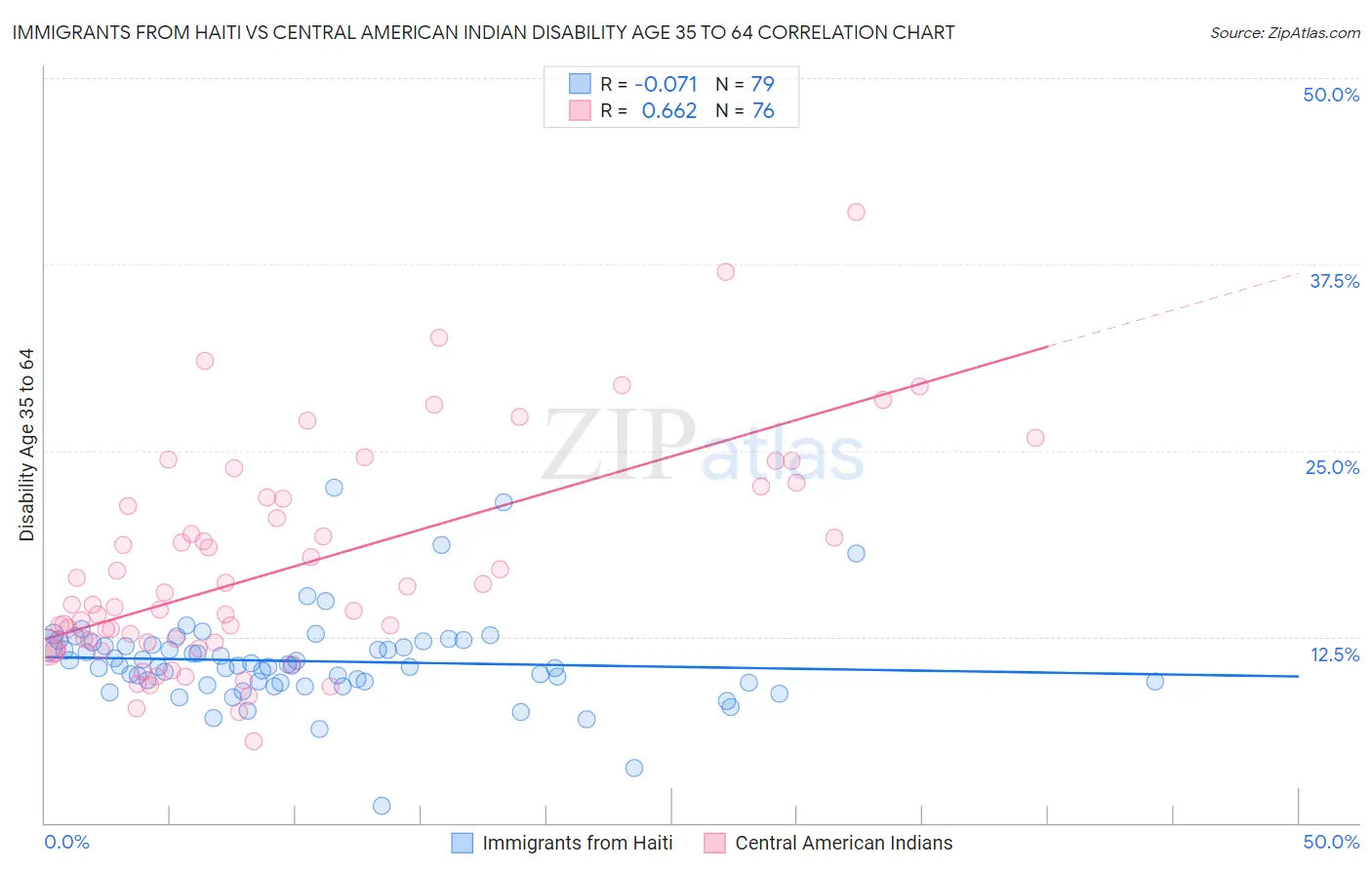 Immigrants from Haiti vs Central American Indian Disability Age 35 to 64