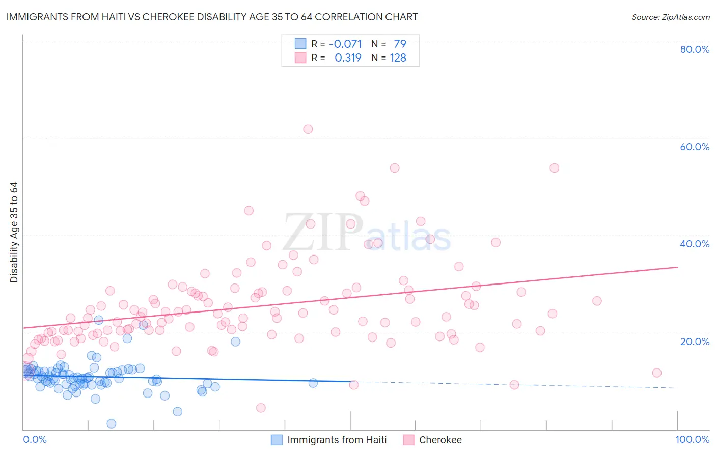 Immigrants from Haiti vs Cherokee Disability Age 35 to 64