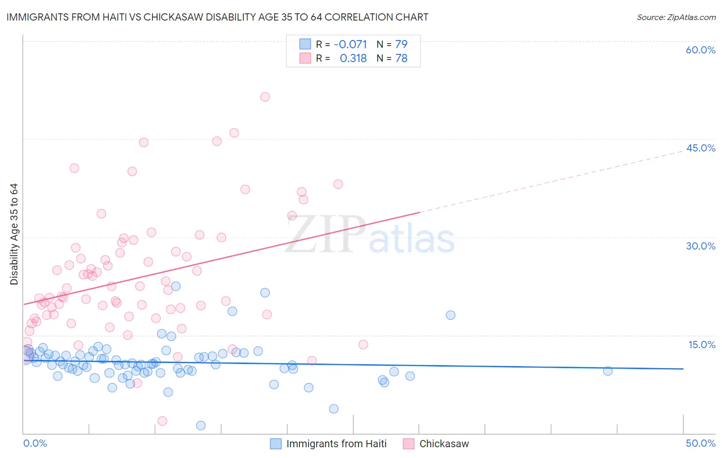 Immigrants from Haiti vs Chickasaw Disability Age 35 to 64