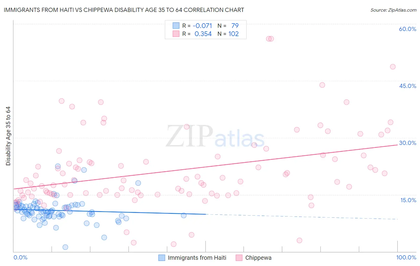 Immigrants from Haiti vs Chippewa Disability Age 35 to 64