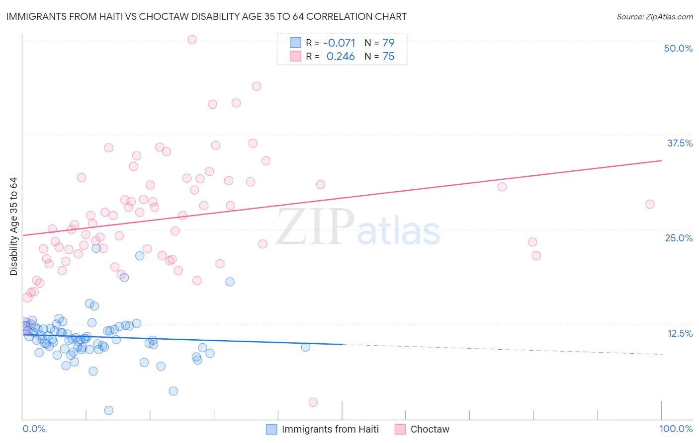 Immigrants from Haiti vs Choctaw Disability Age 35 to 64