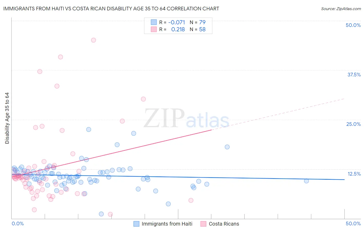 Immigrants from Haiti vs Costa Rican Disability Age 35 to 64