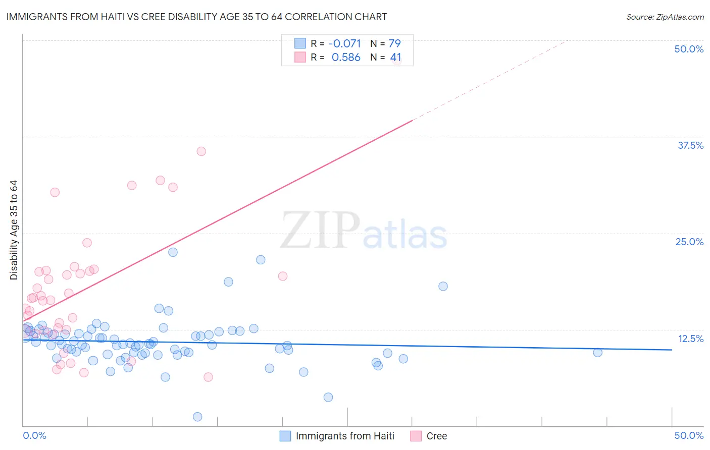 Immigrants from Haiti vs Cree Disability Age 35 to 64