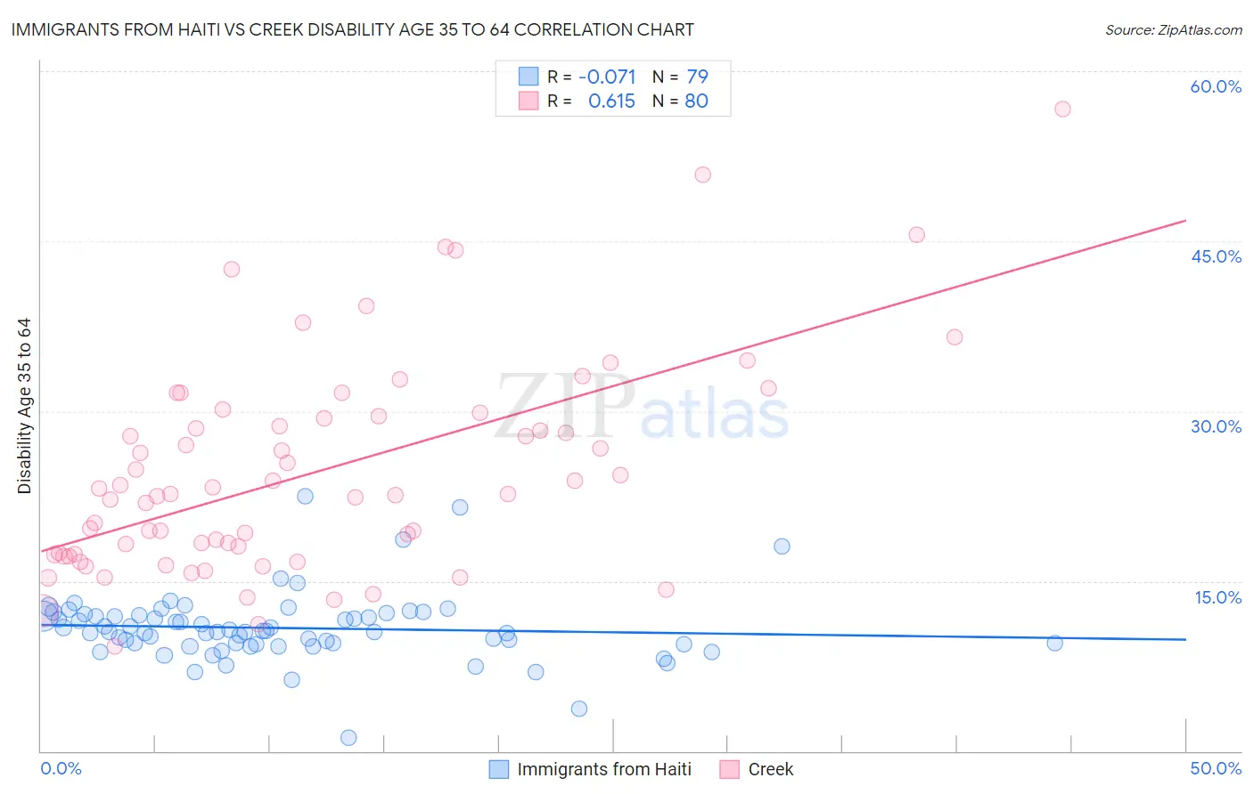 Immigrants from Haiti vs Creek Disability Age 35 to 64