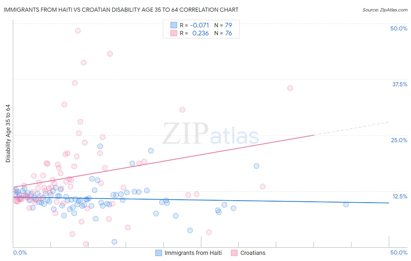 Immigrants from Haiti vs Croatian Disability Age 35 to 64