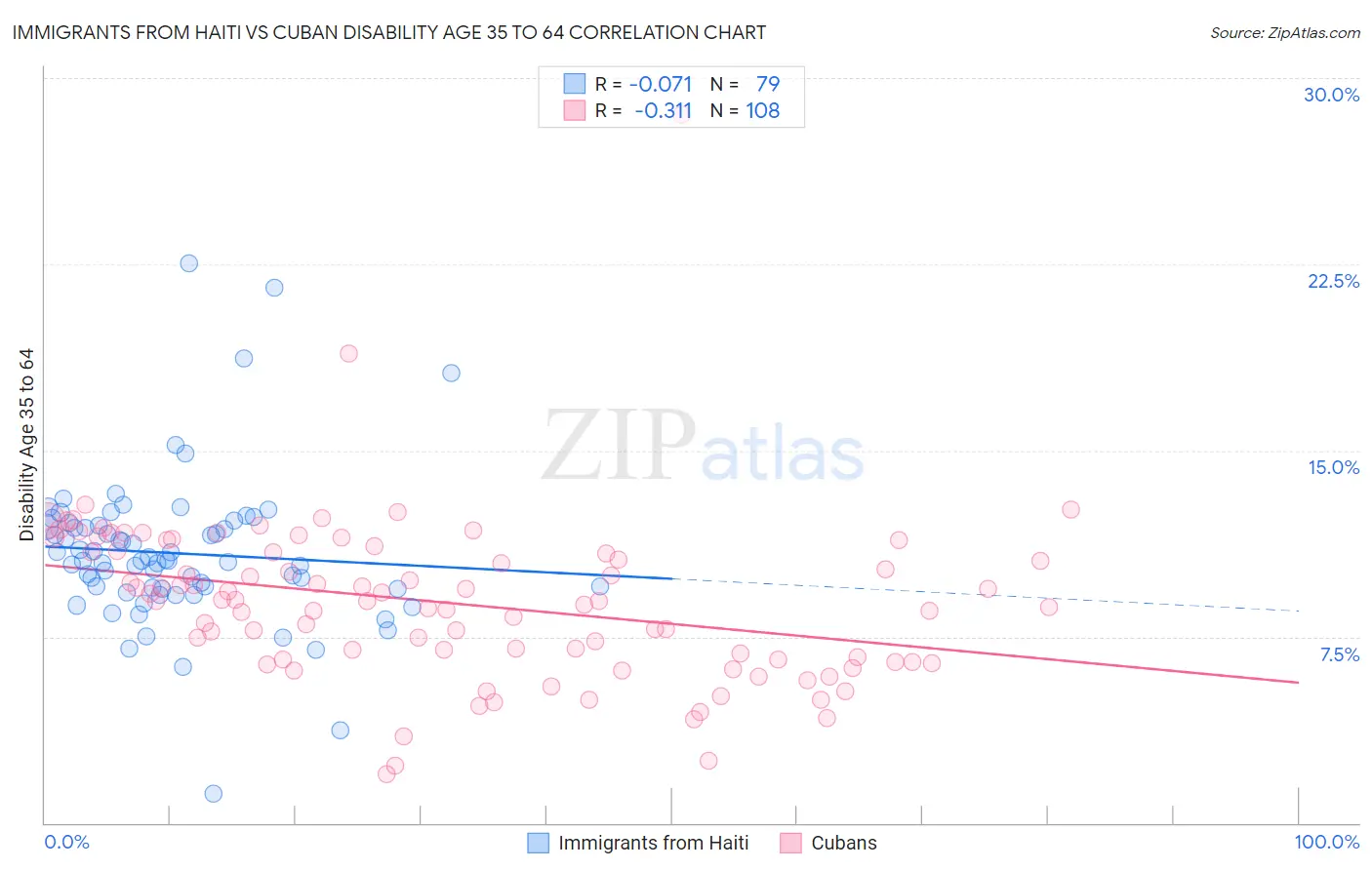 Immigrants from Haiti vs Cuban Disability Age 35 to 64