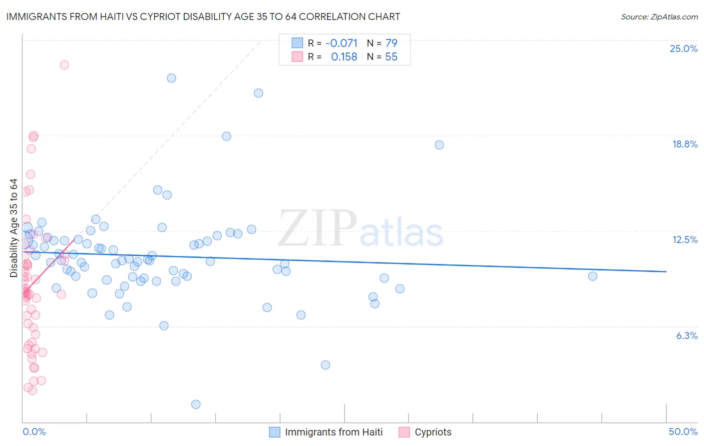 Immigrants from Haiti vs Cypriot Disability Age 35 to 64