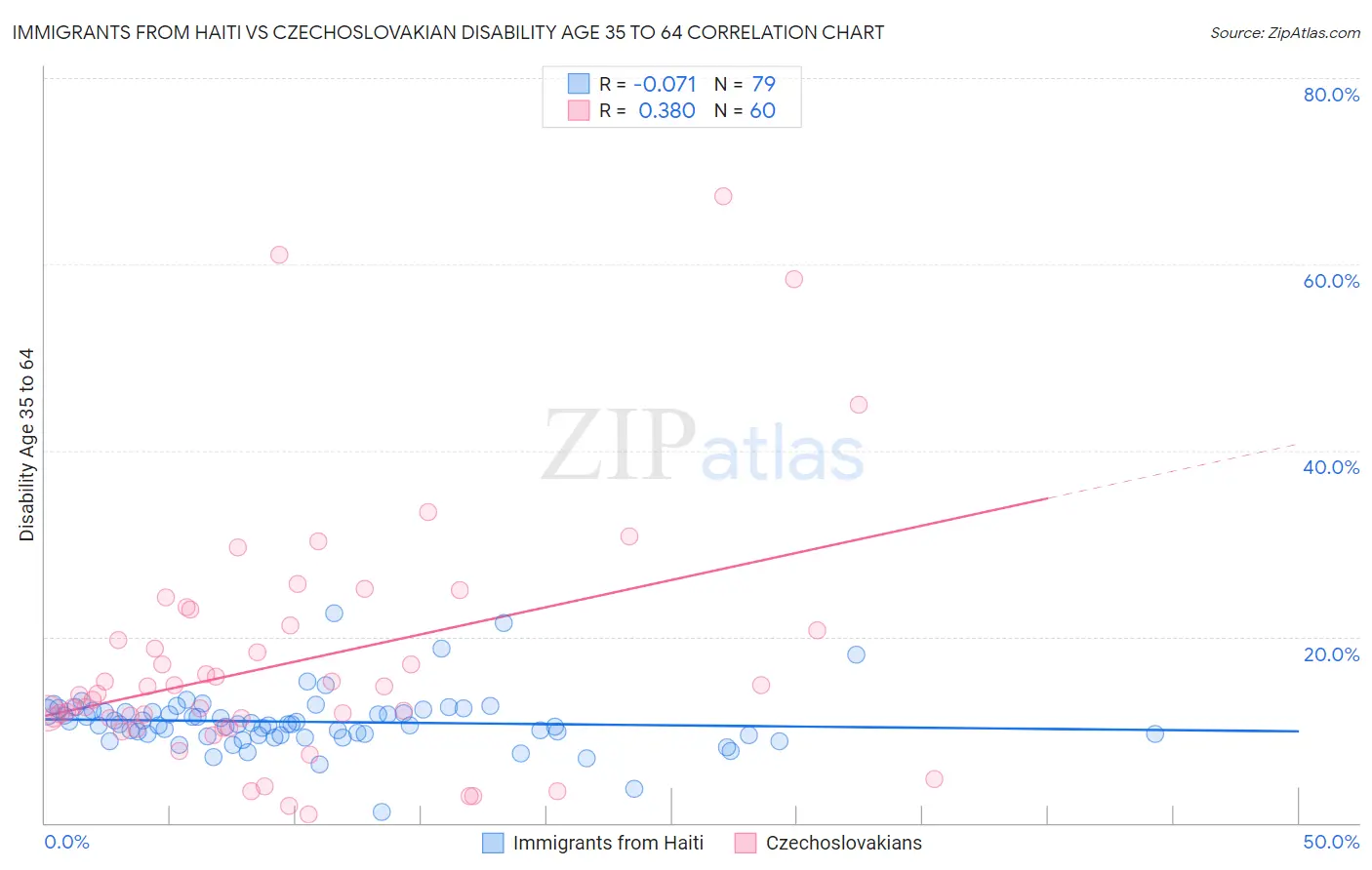 Immigrants from Haiti vs Czechoslovakian Disability Age 35 to 64