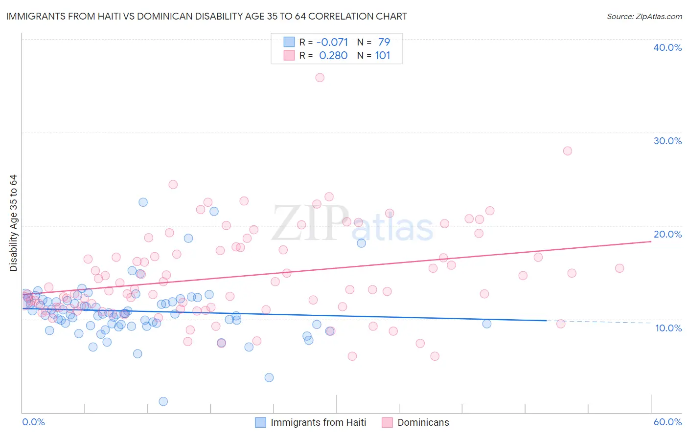 Immigrants from Haiti vs Dominican Disability Age 35 to 64