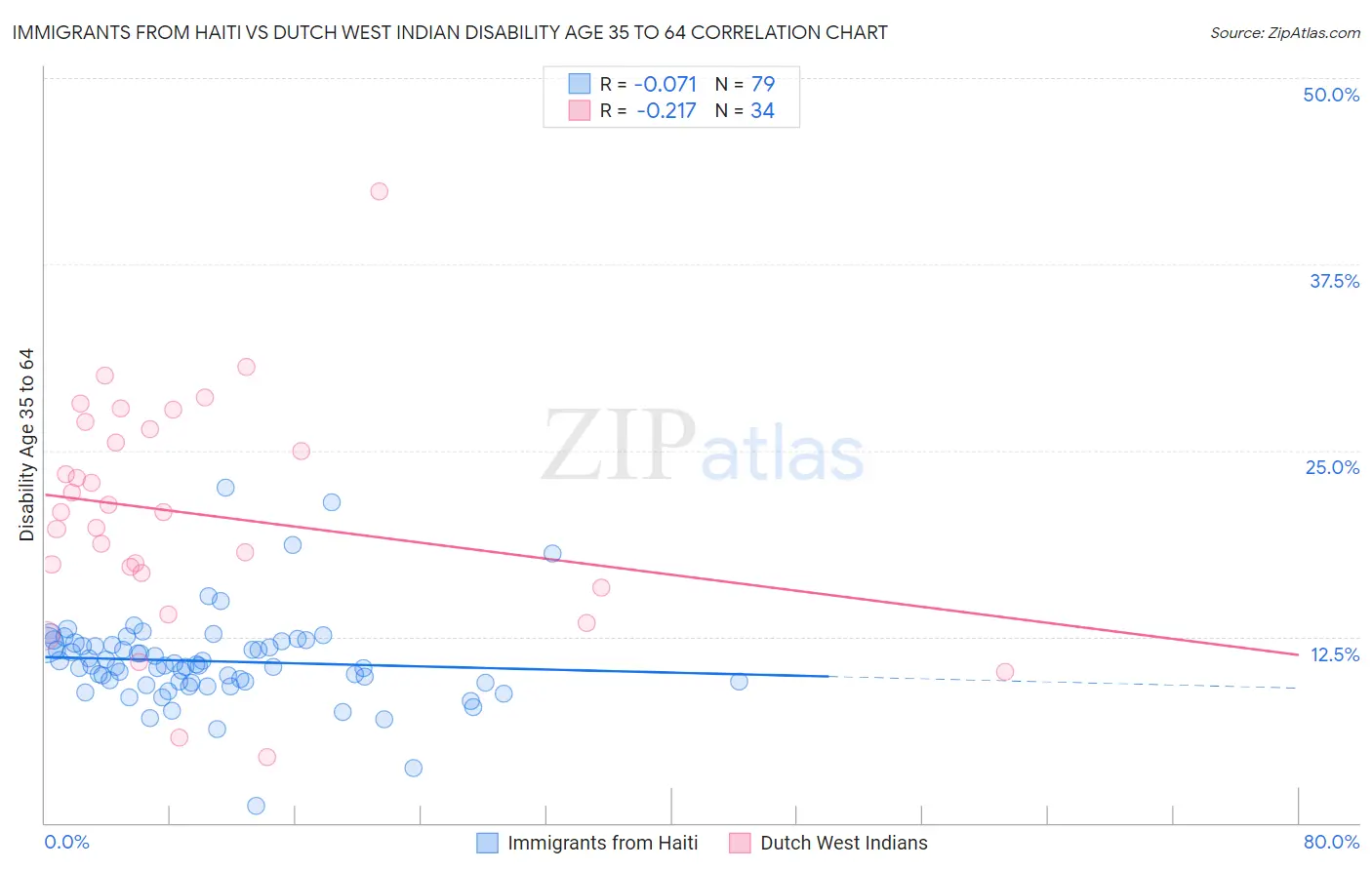 Immigrants from Haiti vs Dutch West Indian Disability Age 35 to 64