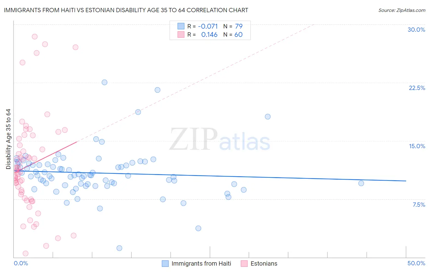 Immigrants from Haiti vs Estonian Disability Age 35 to 64