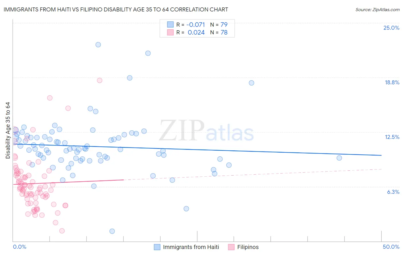 Immigrants from Haiti vs Filipino Disability Age 35 to 64