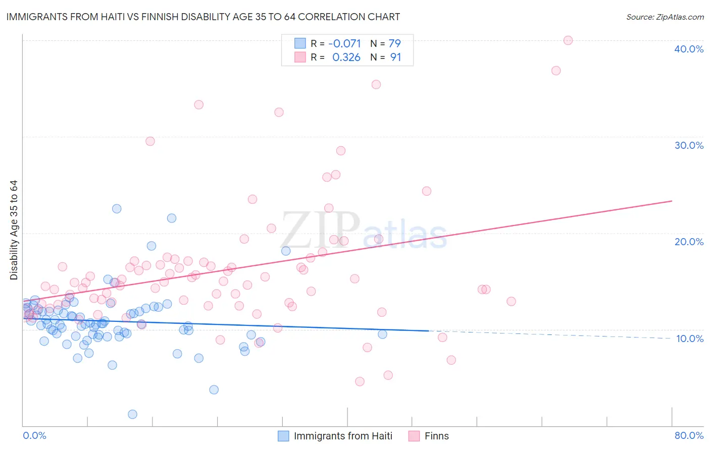 Immigrants from Haiti vs Finnish Disability Age 35 to 64