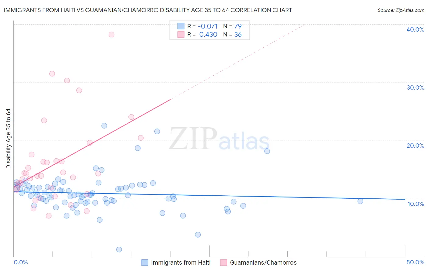 Immigrants from Haiti vs Guamanian/Chamorro Disability Age 35 to 64