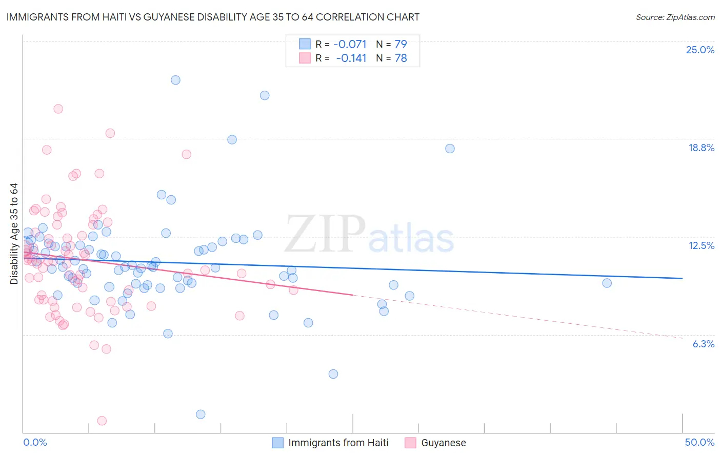 Immigrants from Haiti vs Guyanese Disability Age 35 to 64