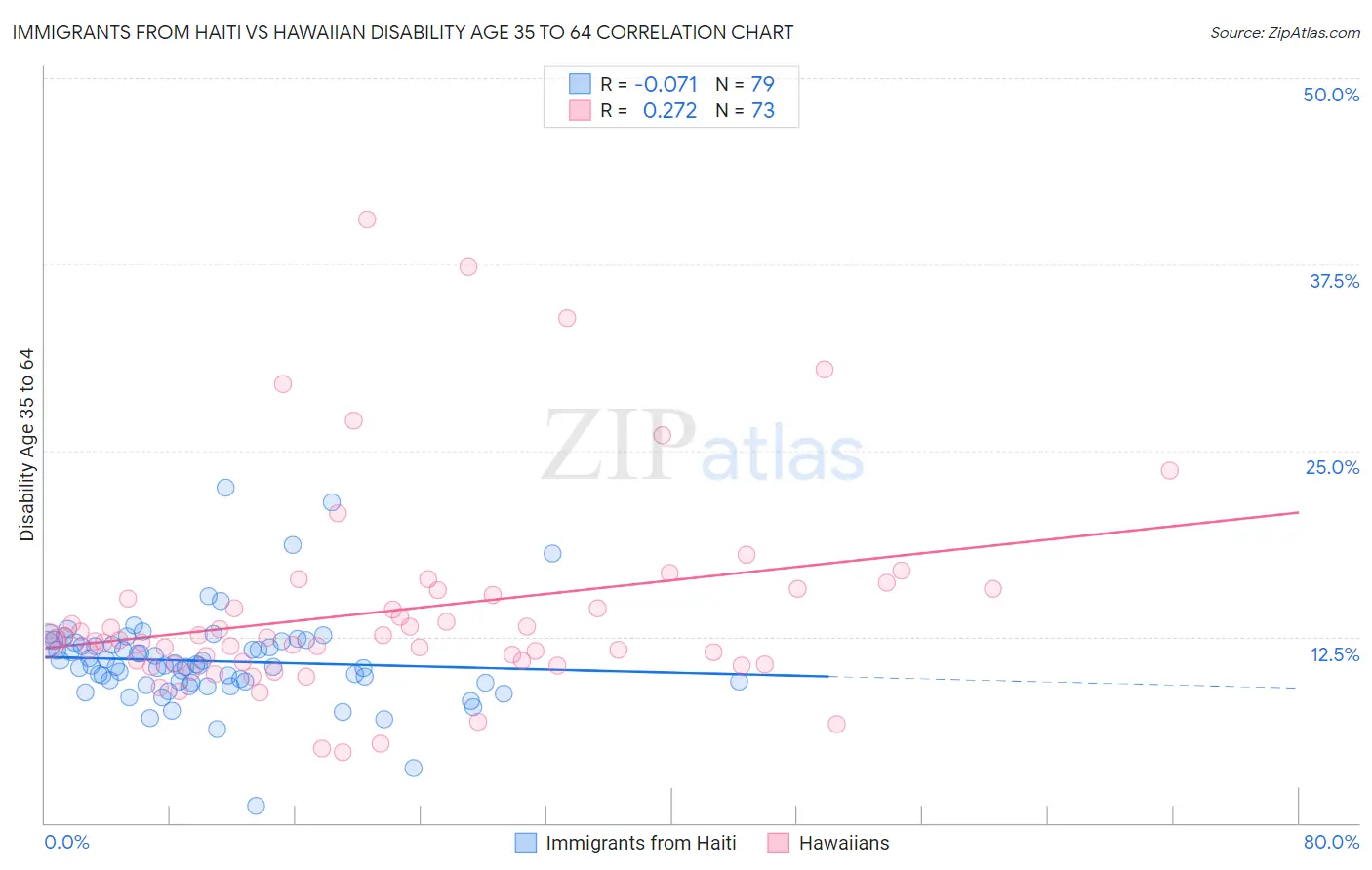 Immigrants from Haiti vs Hawaiian Disability Age 35 to 64