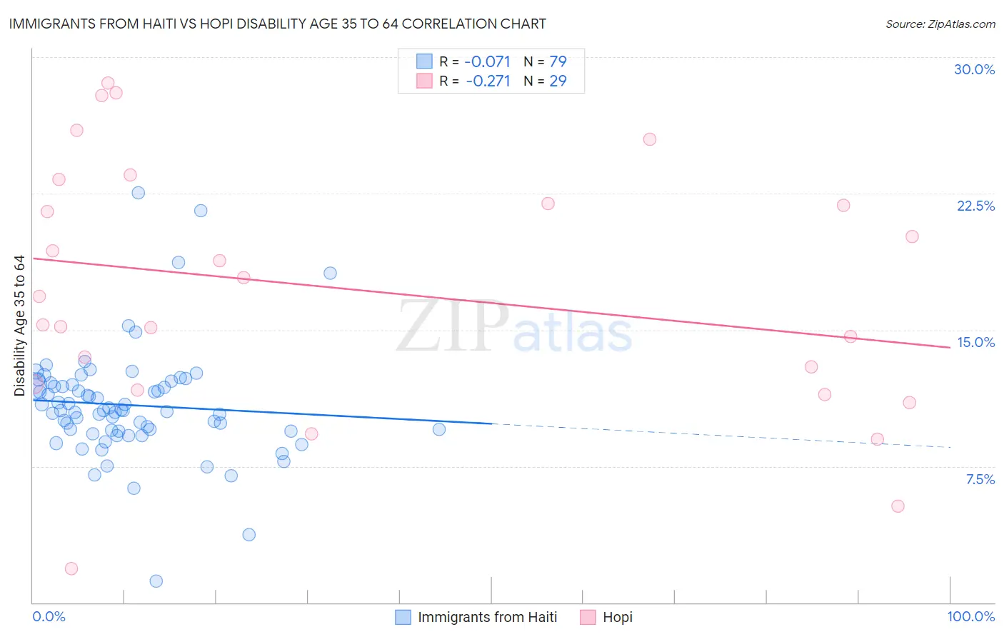 Immigrants from Haiti vs Hopi Disability Age 35 to 64