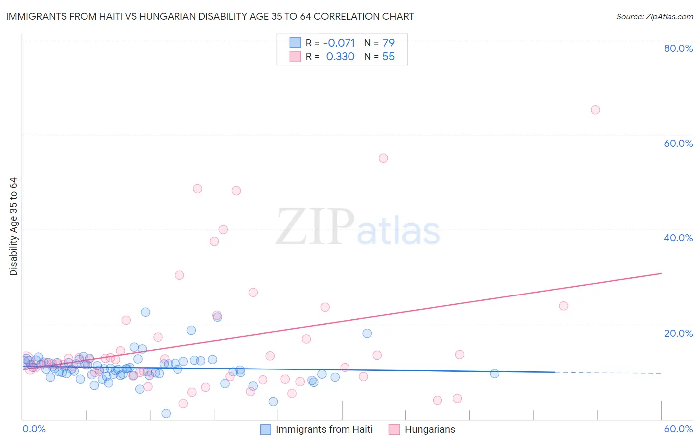Immigrants from Haiti vs Hungarian Disability Age 35 to 64