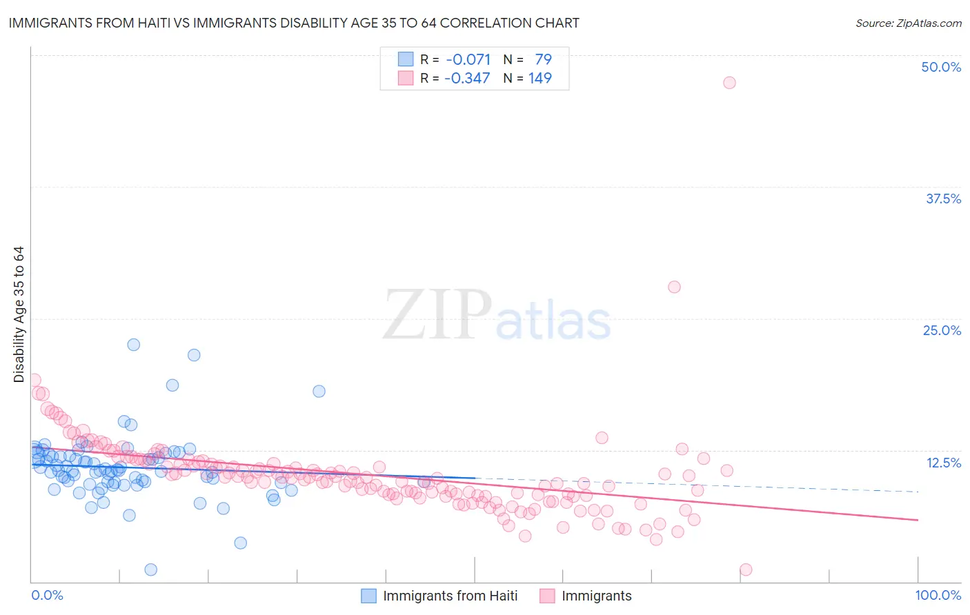 Immigrants from Haiti vs Immigrants Disability Age 35 to 64