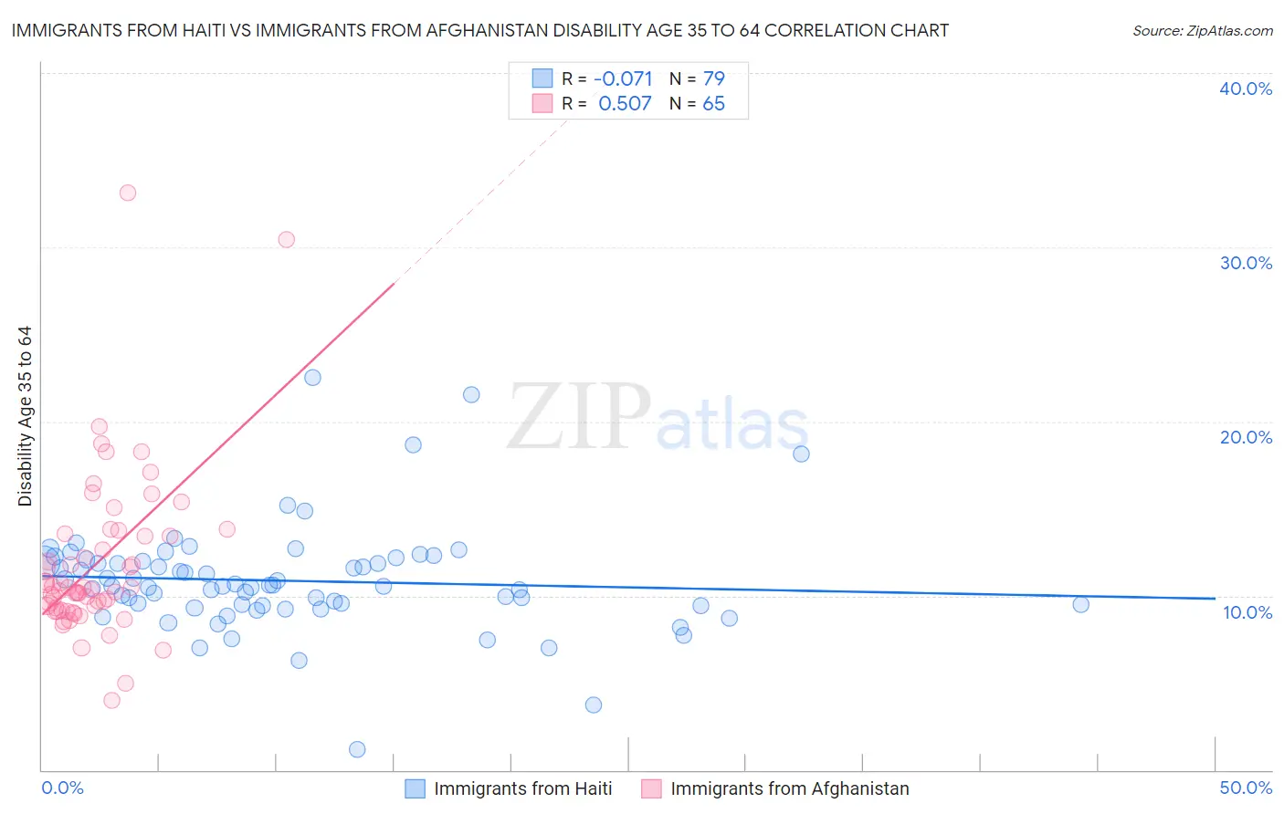 Immigrants from Haiti vs Immigrants from Afghanistan Disability Age 35 to 64