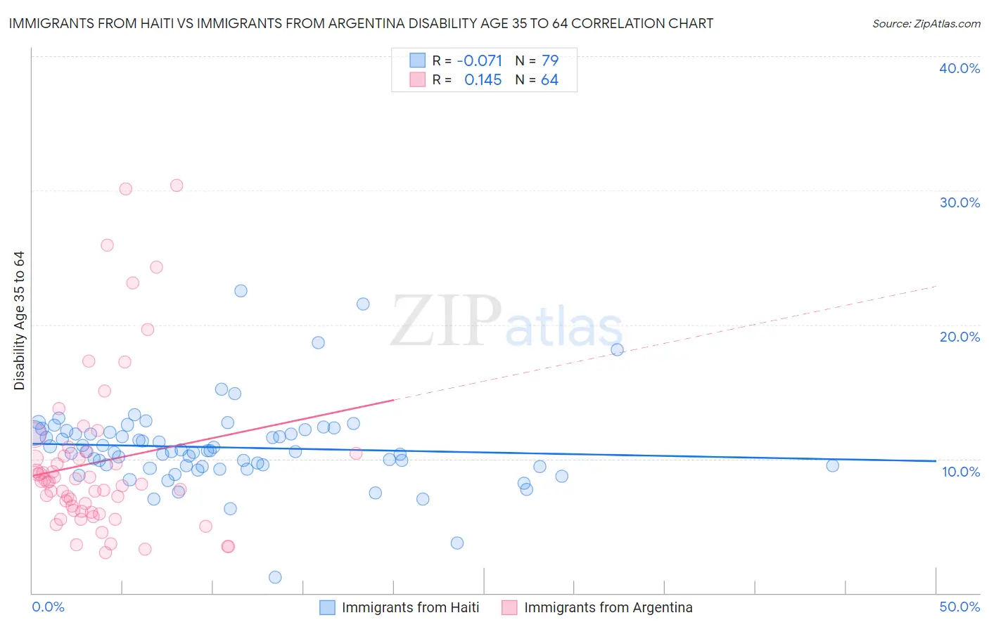 Immigrants from Haiti vs Immigrants from Argentina Disability Age 35 to 64