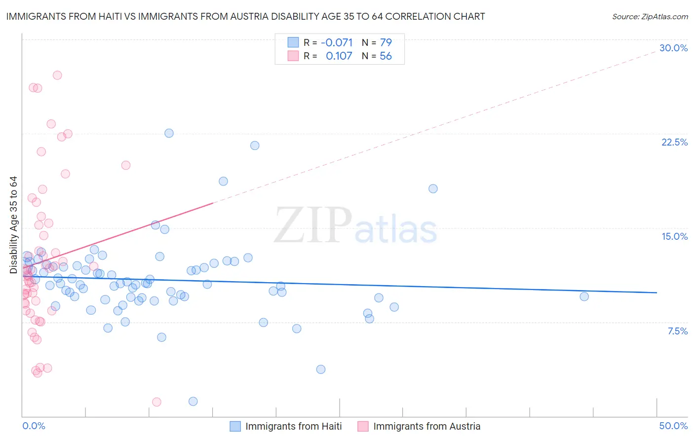 Immigrants from Haiti vs Immigrants from Austria Disability Age 35 to 64