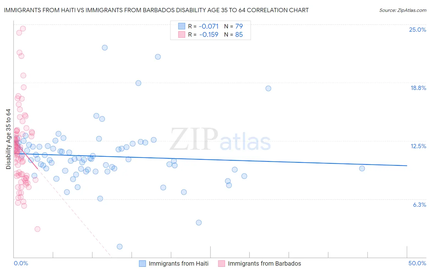 Immigrants from Haiti vs Immigrants from Barbados Disability Age 35 to 64