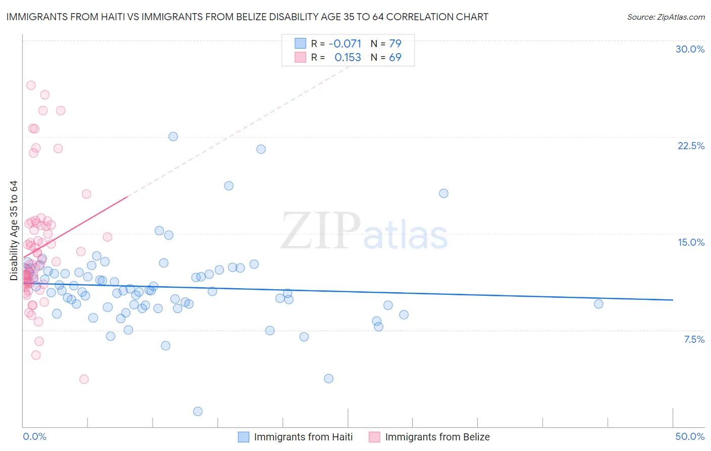 Immigrants from Haiti vs Immigrants from Belize Disability Age 35 to 64