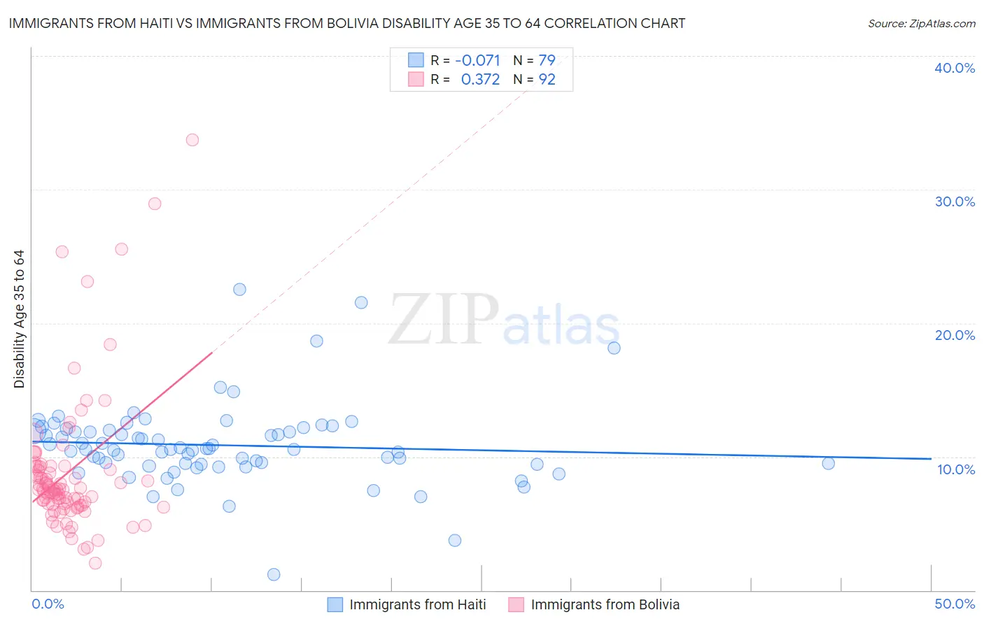 Immigrants from Haiti vs Immigrants from Bolivia Disability Age 35 to 64