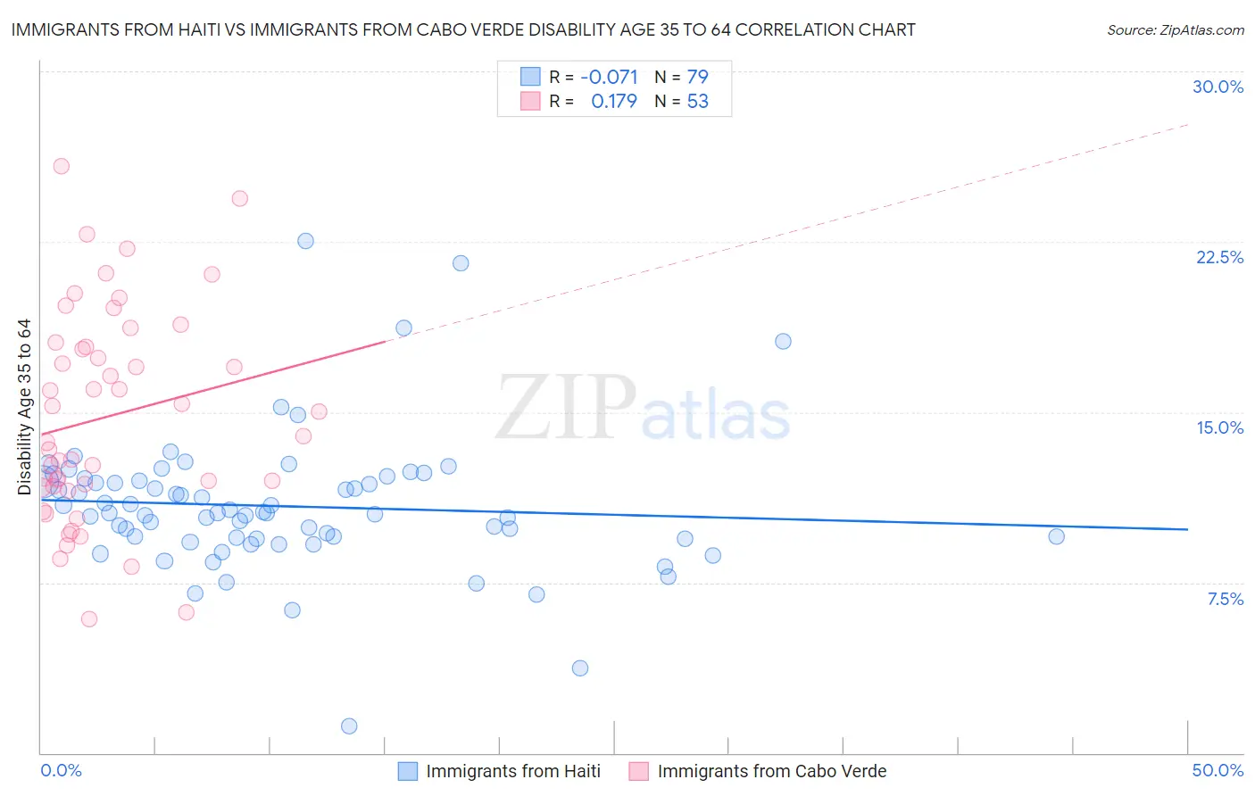 Immigrants from Haiti vs Immigrants from Cabo Verde Disability Age 35 to 64