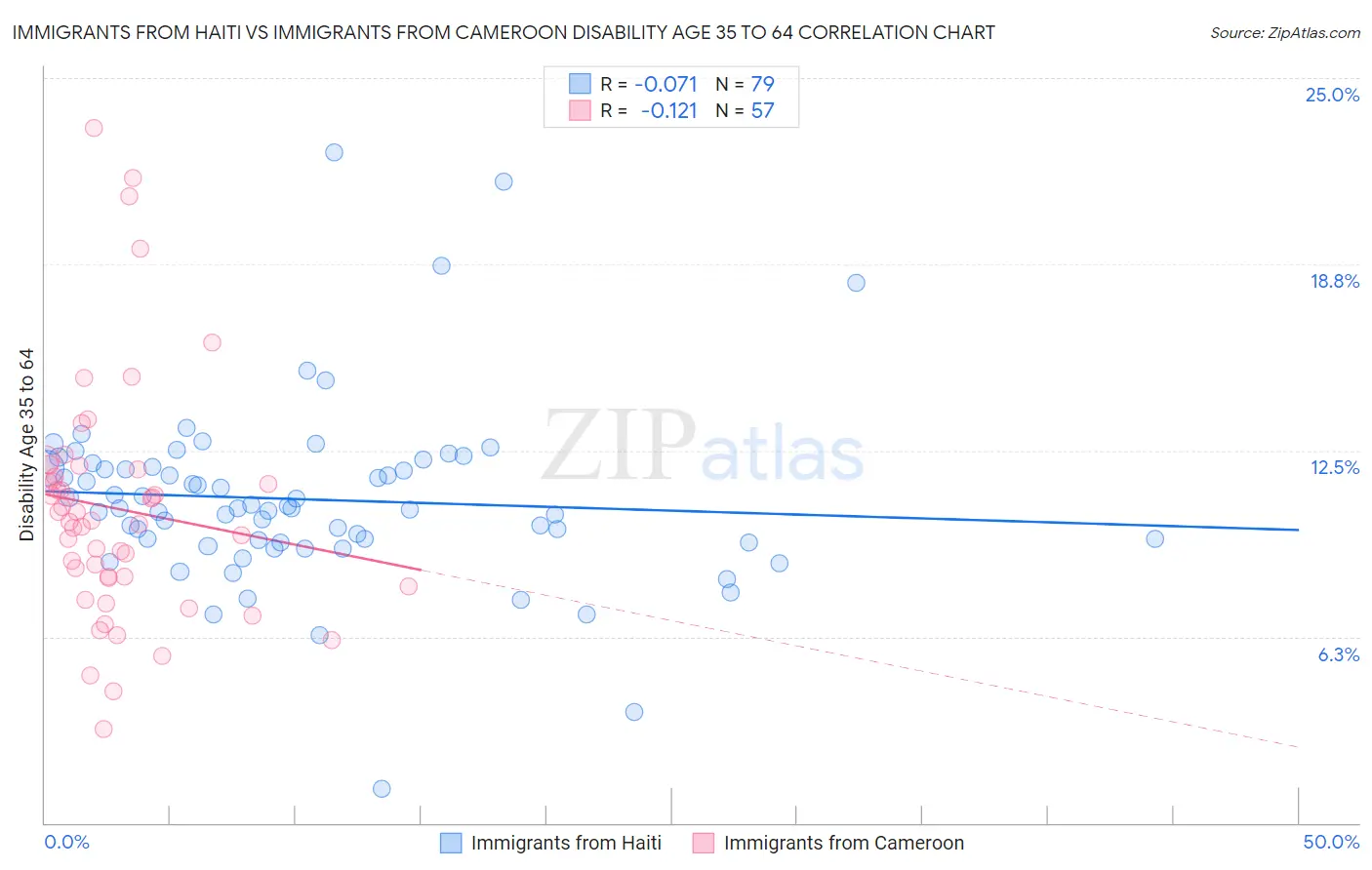 Immigrants from Haiti vs Immigrants from Cameroon Disability Age 35 to 64