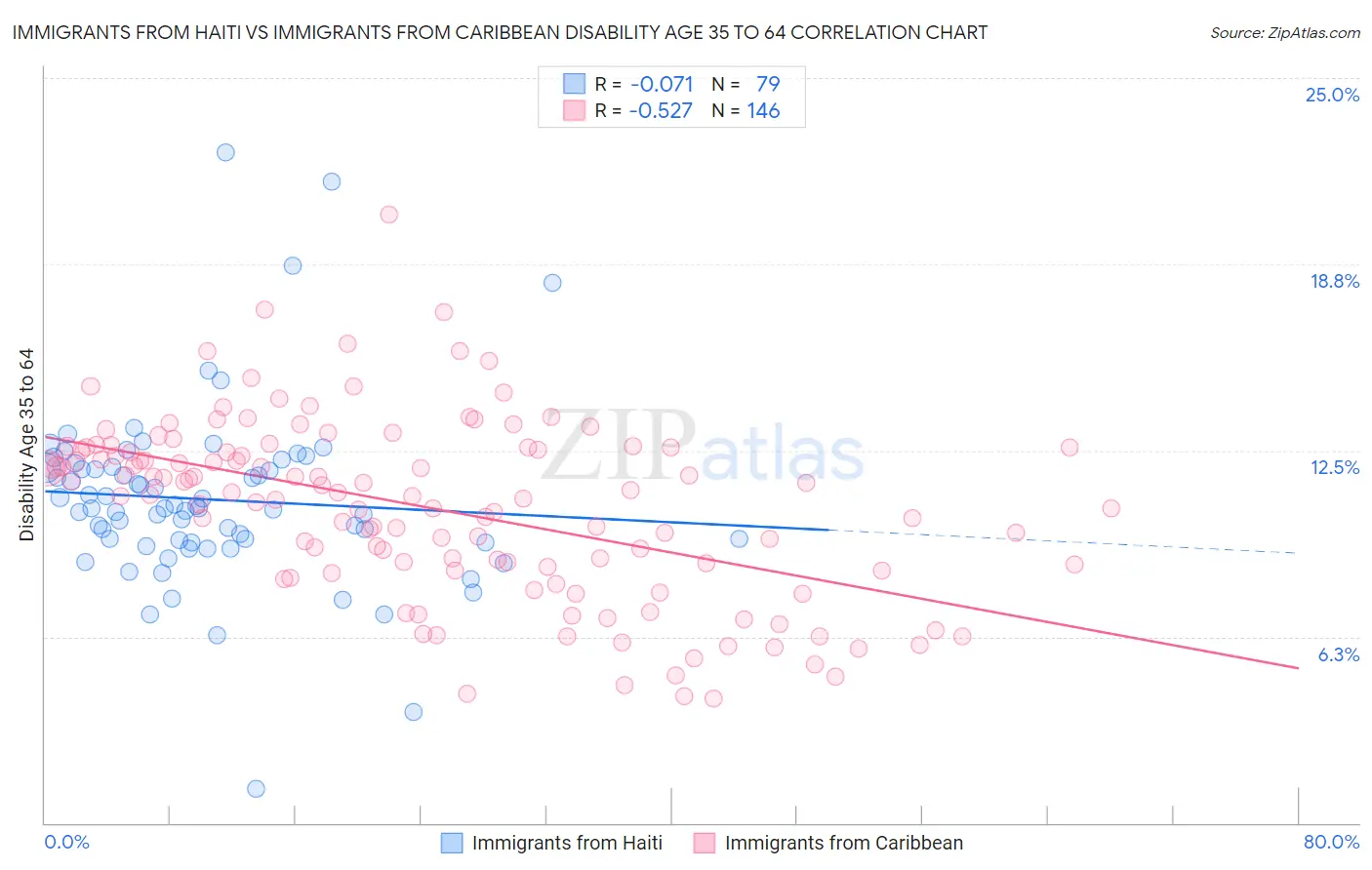 Immigrants from Haiti vs Immigrants from Caribbean Disability Age 35 to 64