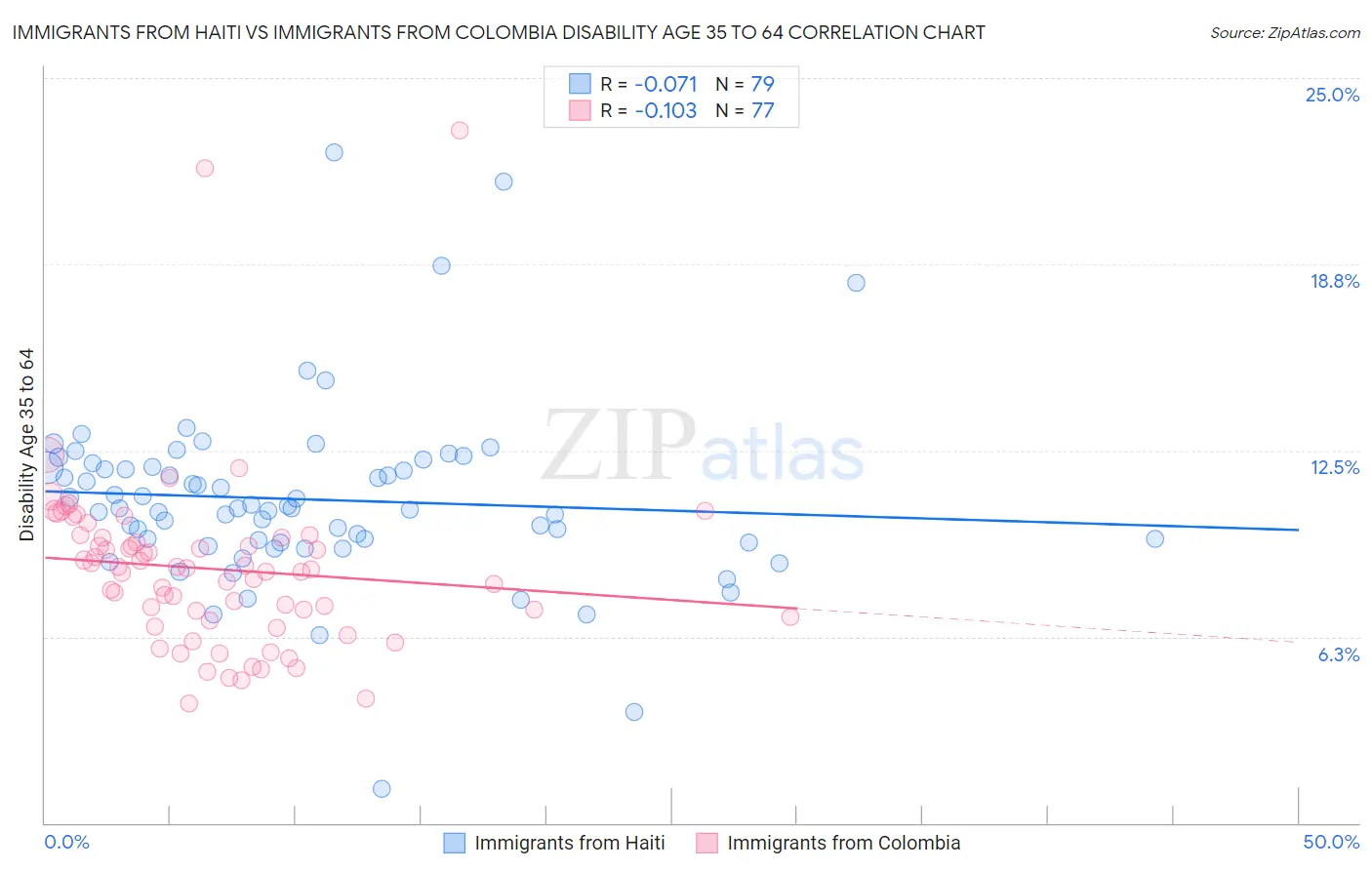 Immigrants from Haiti vs Immigrants from Colombia Disability Age 35 to 64