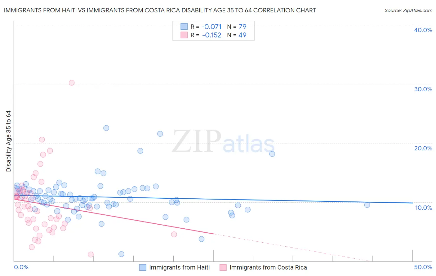 Immigrants from Haiti vs Immigrants from Costa Rica Disability Age 35 to 64