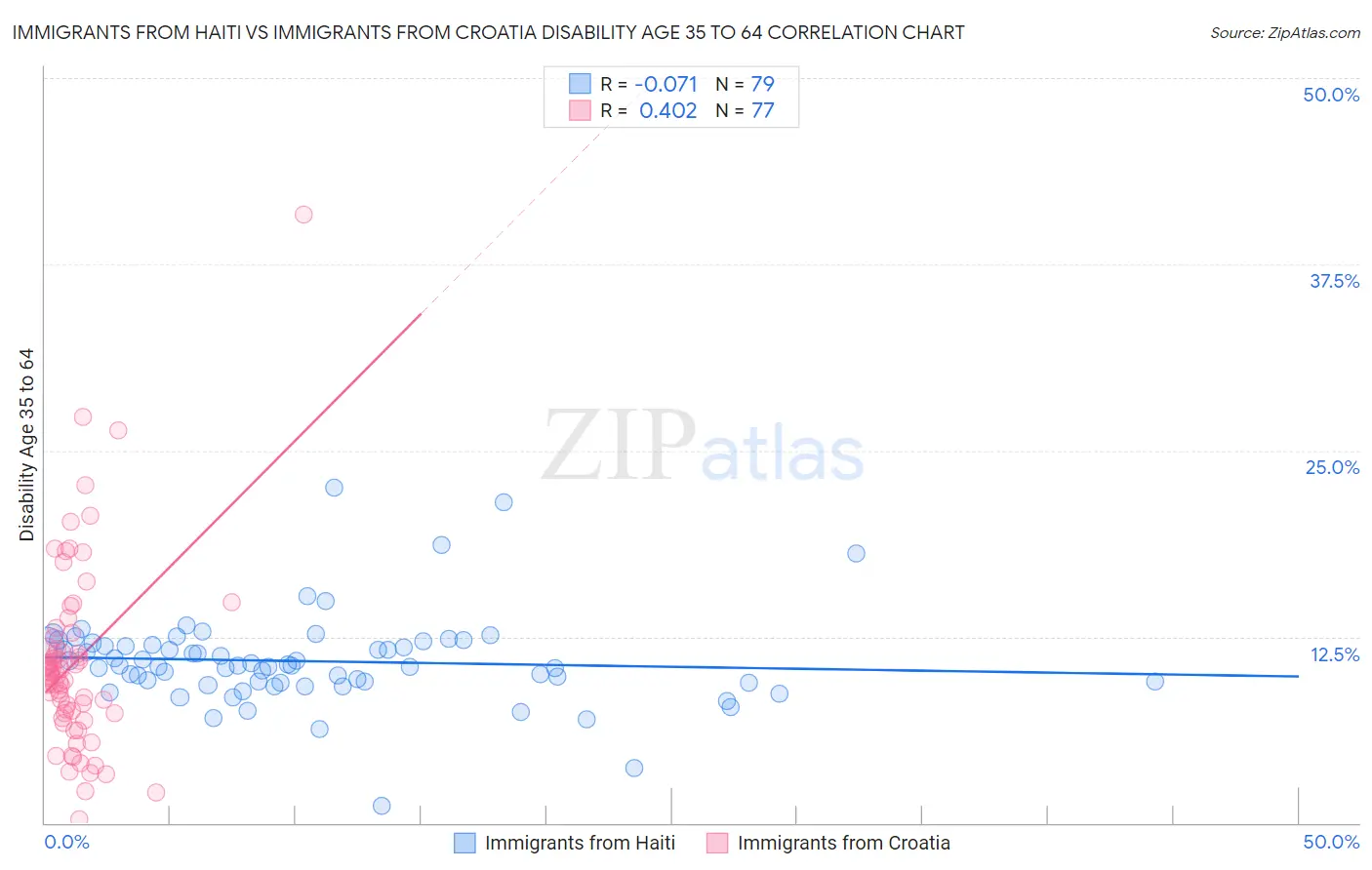 Immigrants from Haiti vs Immigrants from Croatia Disability Age 35 to 64
