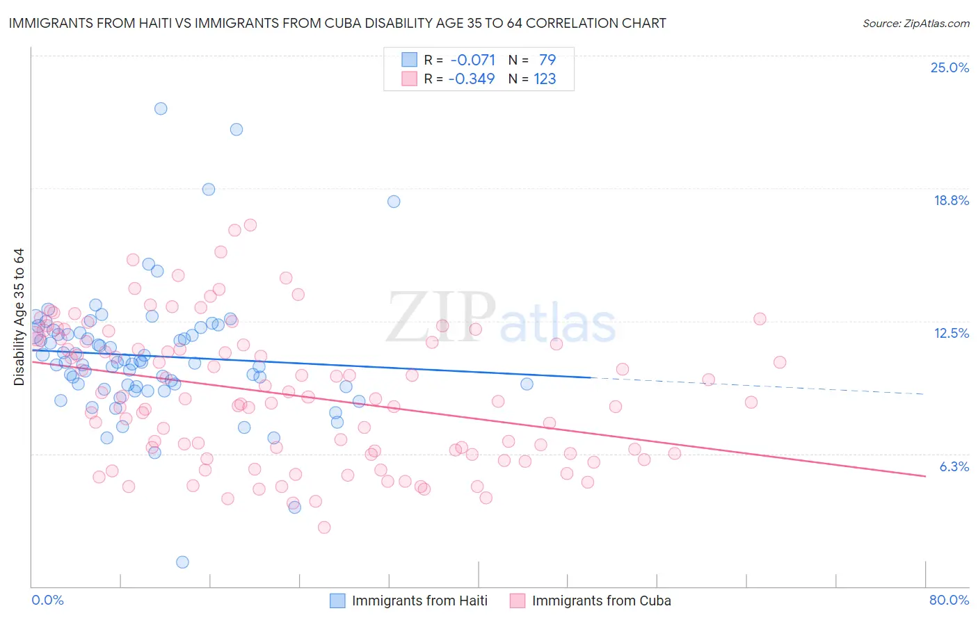 Immigrants from Haiti vs Immigrants from Cuba Disability Age 35 to 64