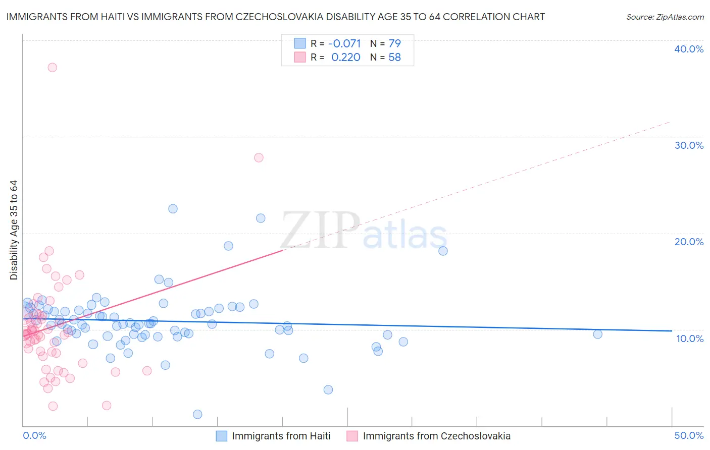 Immigrants from Haiti vs Immigrants from Czechoslovakia Disability Age 35 to 64