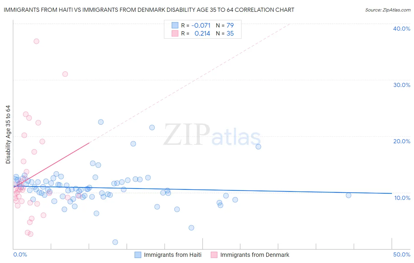 Immigrants from Haiti vs Immigrants from Denmark Disability Age 35 to 64