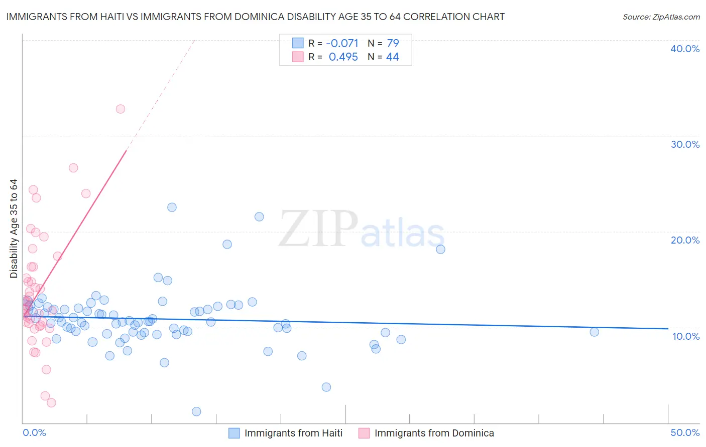 Immigrants from Haiti vs Immigrants from Dominica Disability Age 35 to 64
