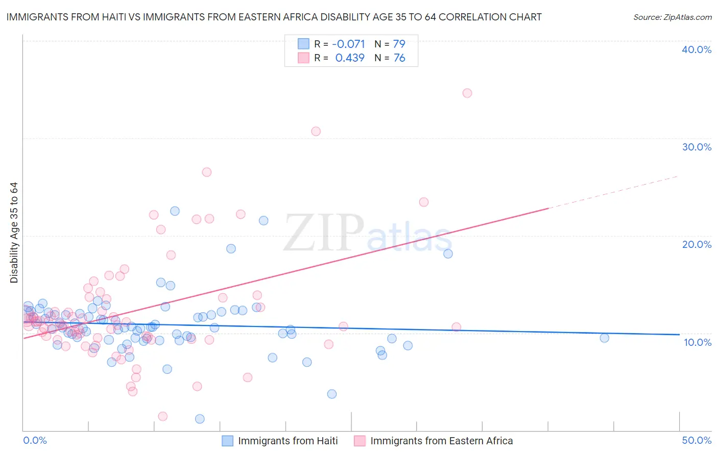 Immigrants from Haiti vs Immigrants from Eastern Africa Disability Age 35 to 64