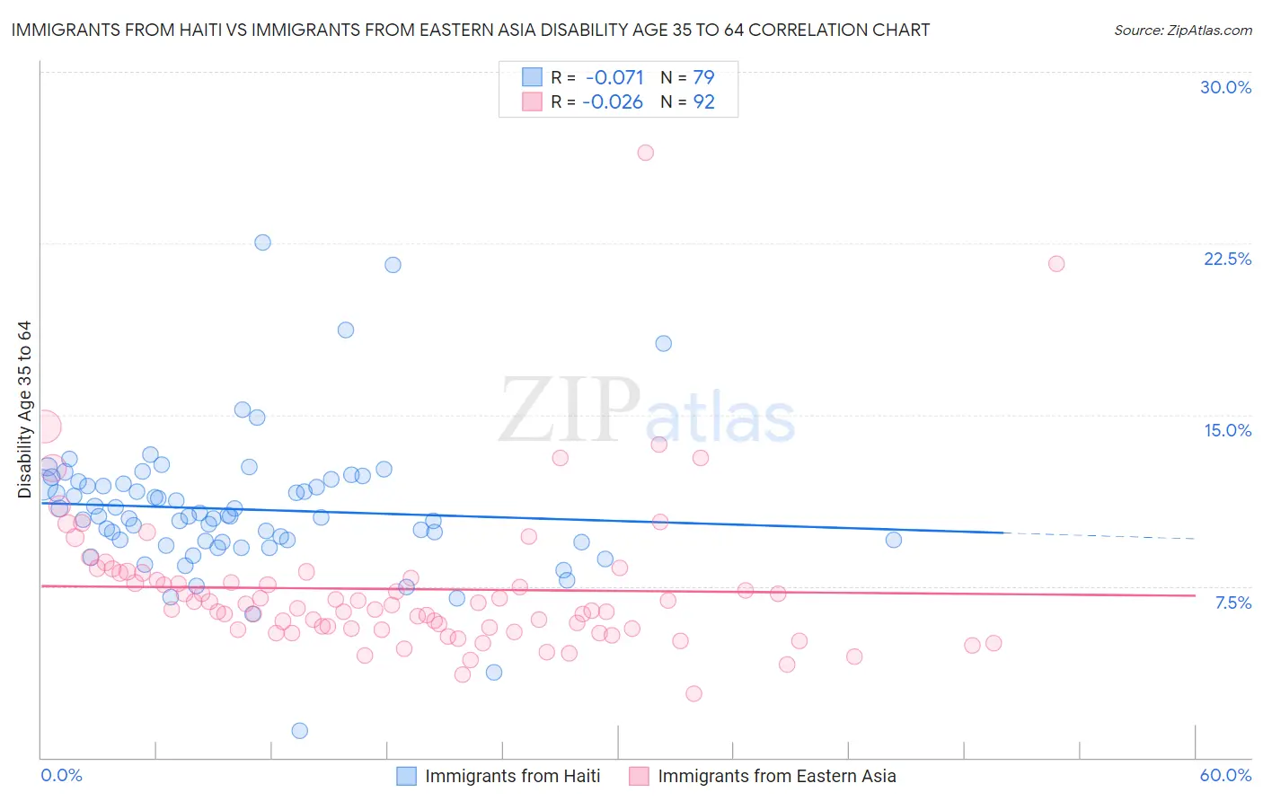 Immigrants from Haiti vs Immigrants from Eastern Asia Disability Age 35 to 64