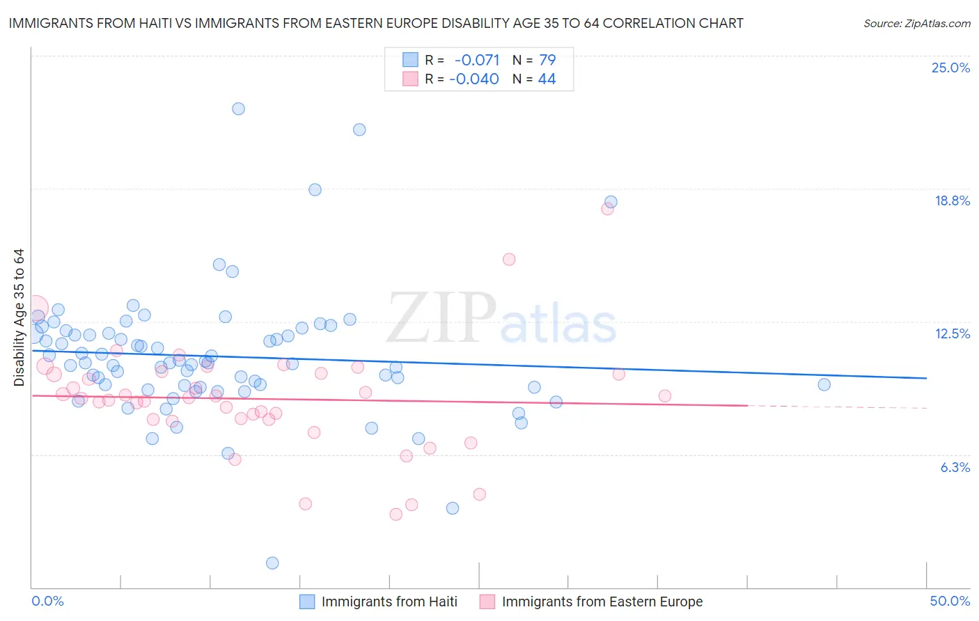Immigrants from Haiti vs Immigrants from Eastern Europe Disability Age 35 to 64