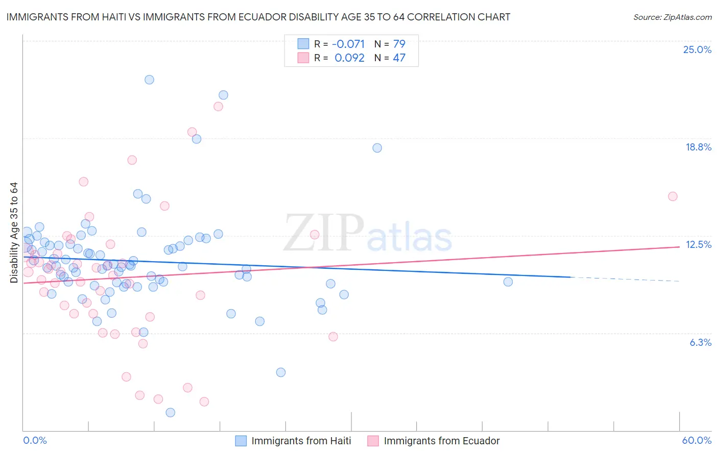 Immigrants from Haiti vs Immigrants from Ecuador Disability Age 35 to 64