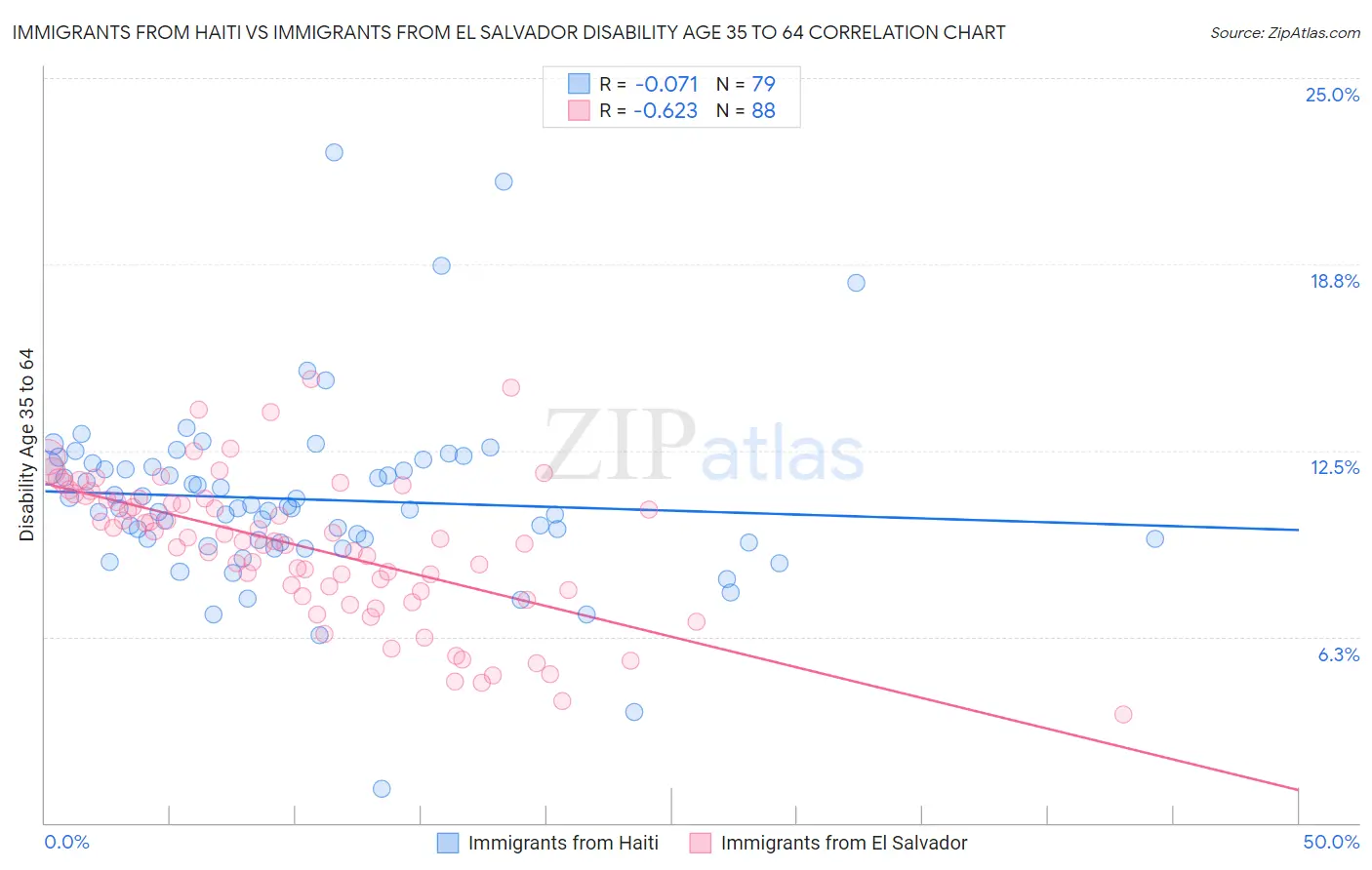 Immigrants from Haiti vs Immigrants from El Salvador Disability Age 35 to 64