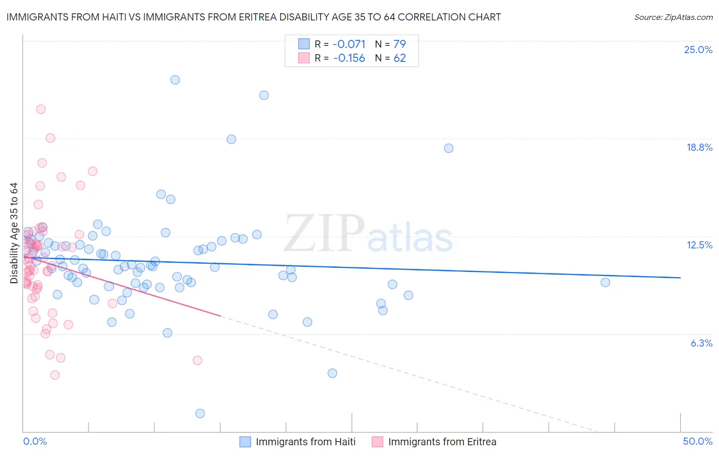 Immigrants from Haiti vs Immigrants from Eritrea Disability Age 35 to 64